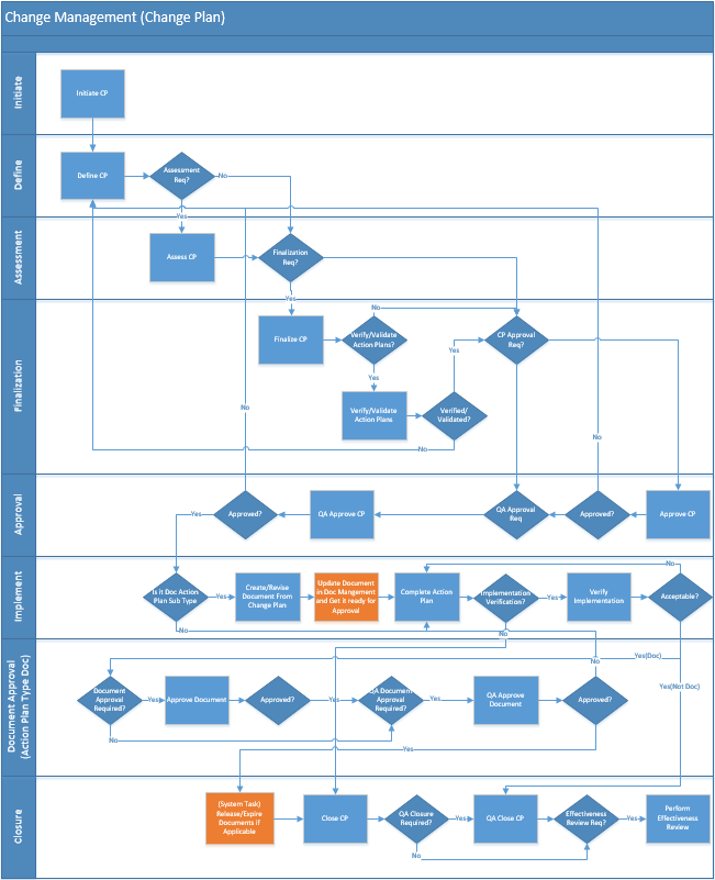 Change Workflow