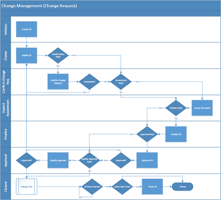 Change Workflow