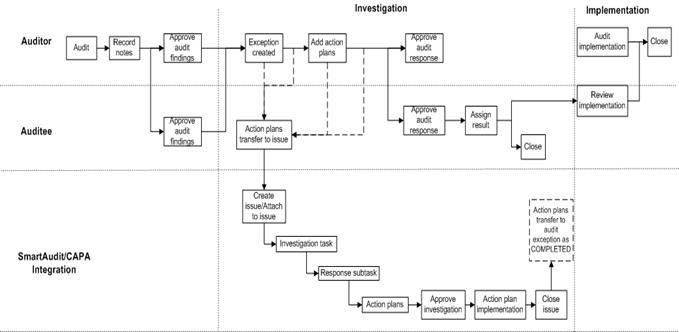 SmartAudit/CAPA Integration Flowchart