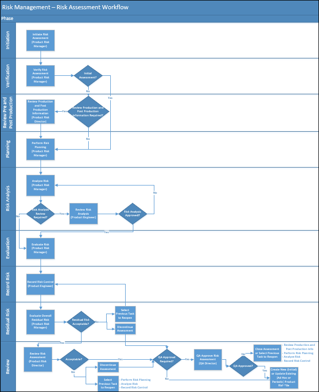 Risk Management Workflow