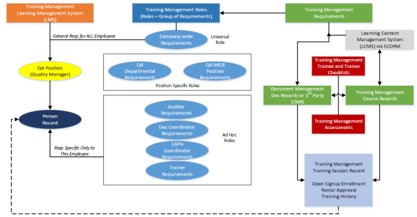 Training Management Record Relationship Matrix